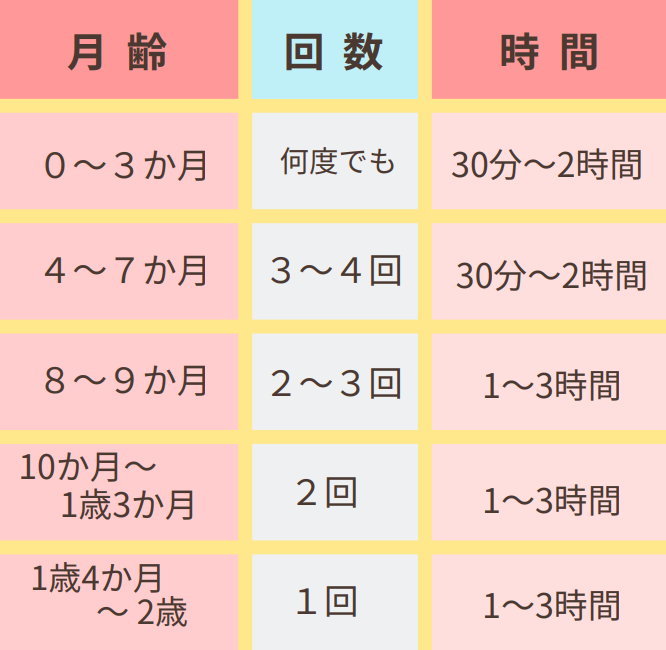 お昼寝の回数と目安時間