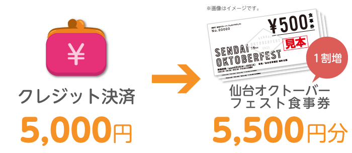 【マチモール限定販売】1割増「仙台オクトーバーフェスト食事券（5,500円分）」イメージ