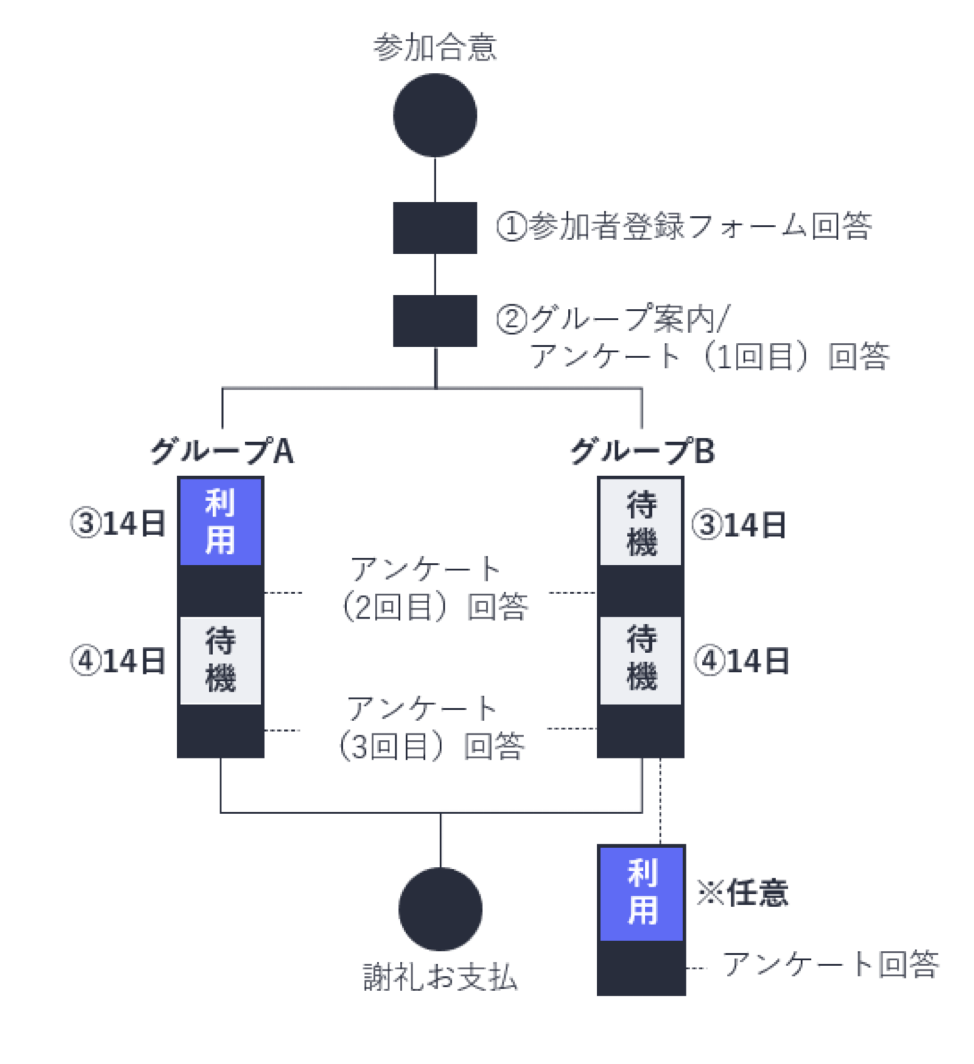 研究参加の流れ図
