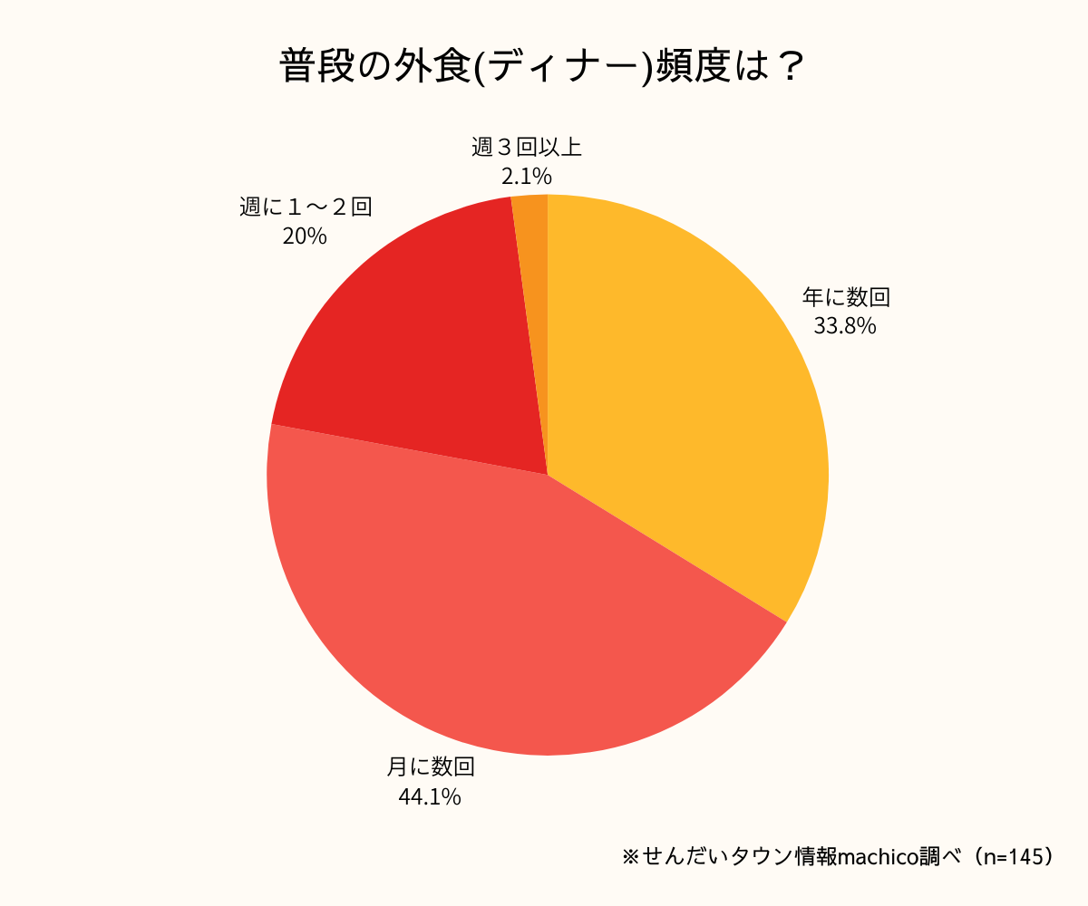 ディナーに関するアンケート結果グラフ1-1