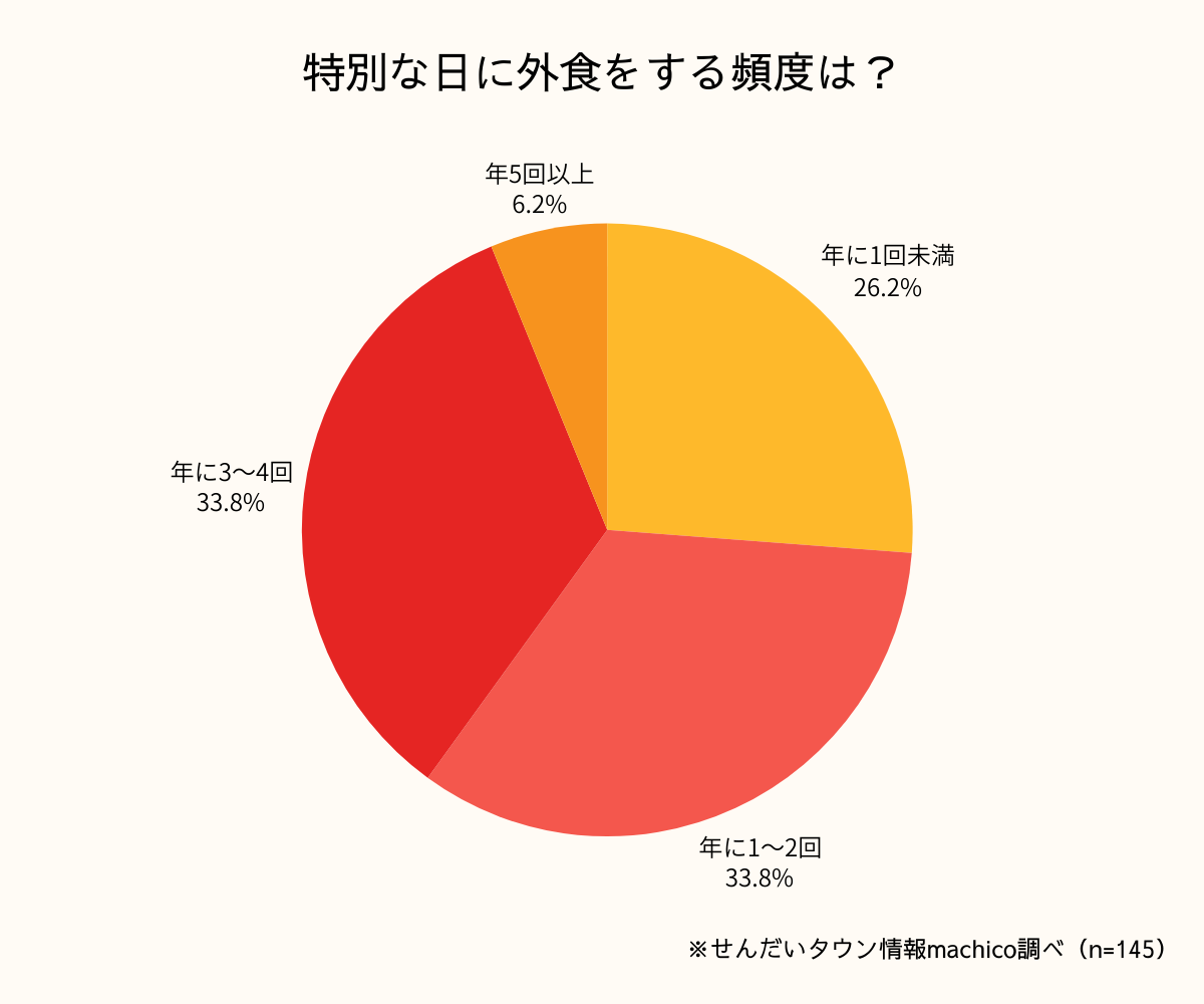 ディナーに関するアンケート結果グラフ1-2