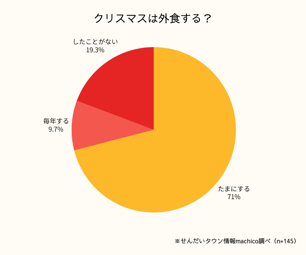 ディナーに関するアンケート結果グラフ1-3