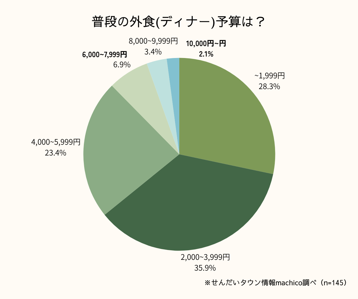 ディナーに関するアンケート結果グラフ2-1