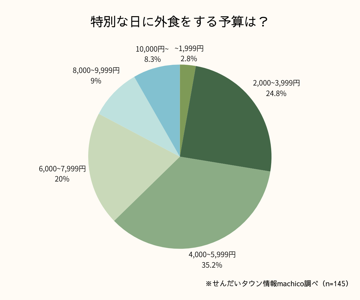 ディナーに関するアンケート結果グラフ2-2