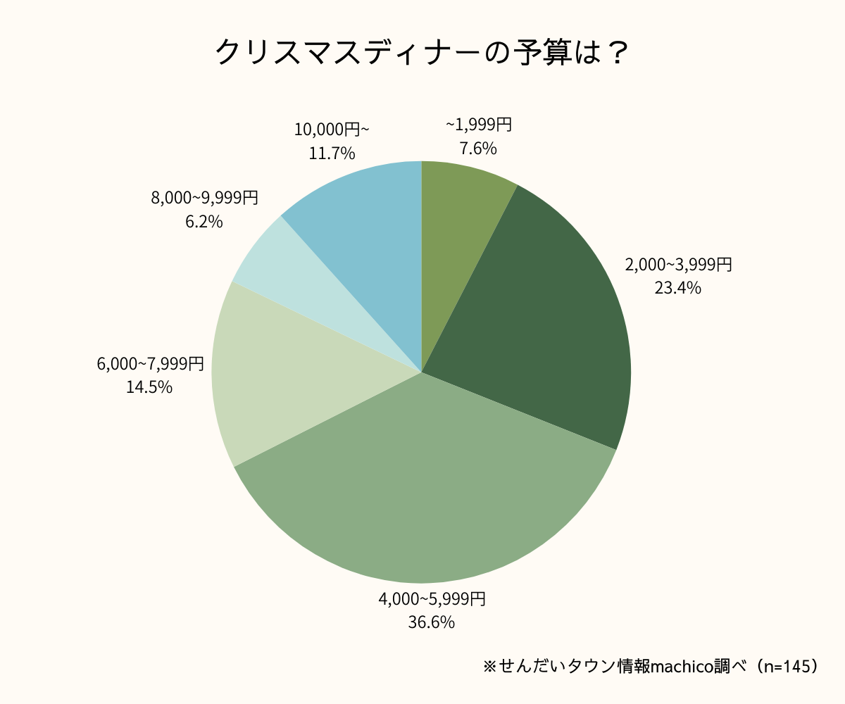 ディナーに関するアンケート結果グラフ2-3