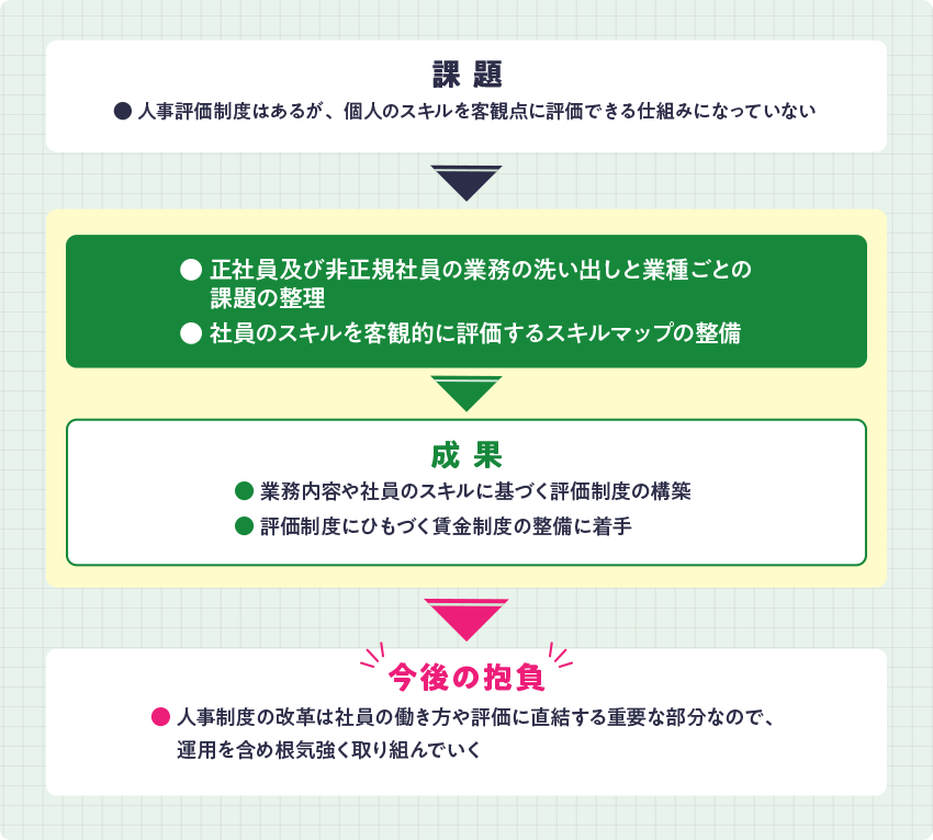 松月産業のJOB DESIGN