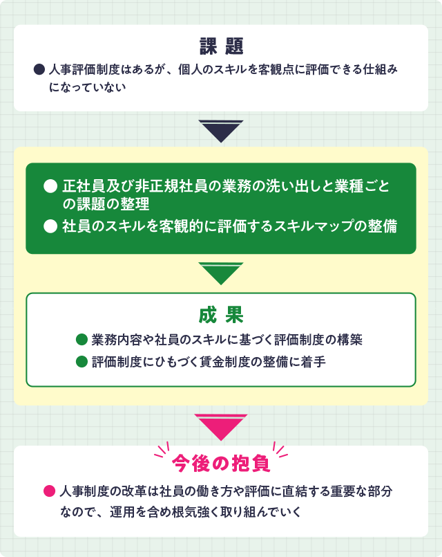 松月産業のJOB DESIGN