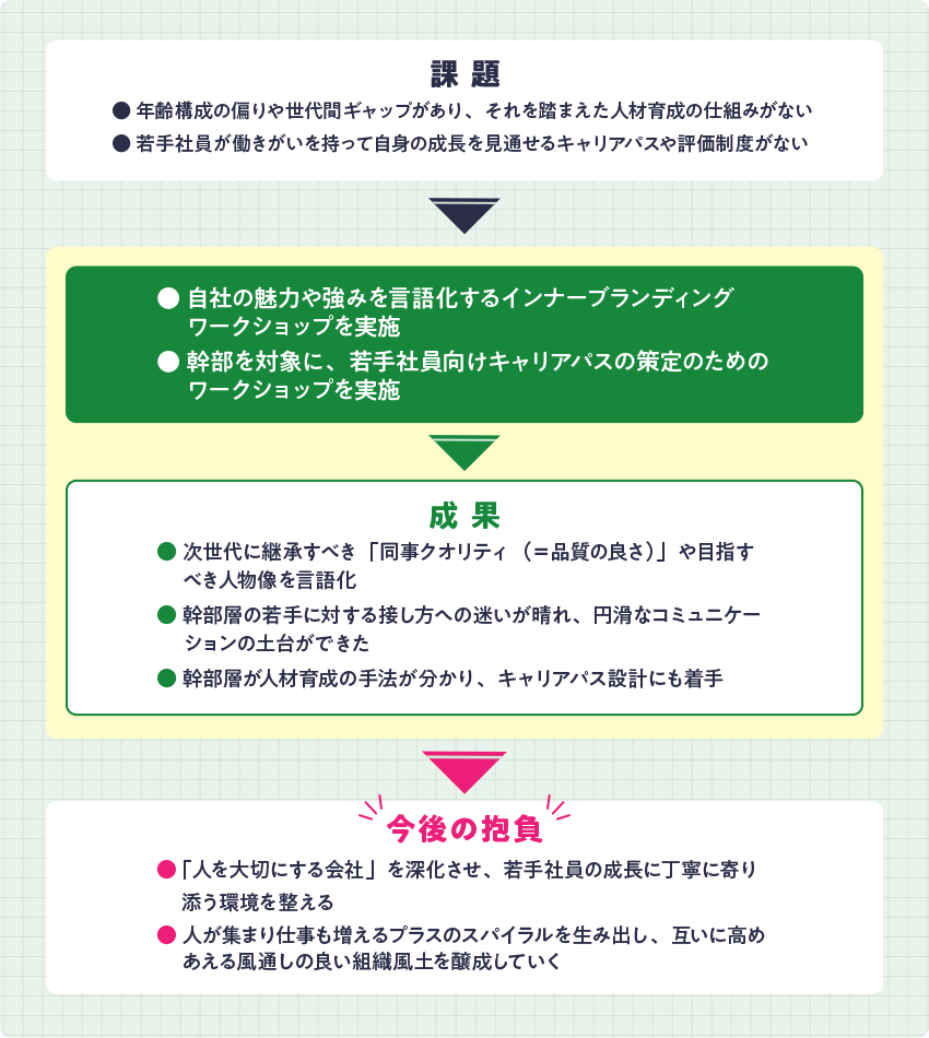 同事建設のJOB DESIGN POINT