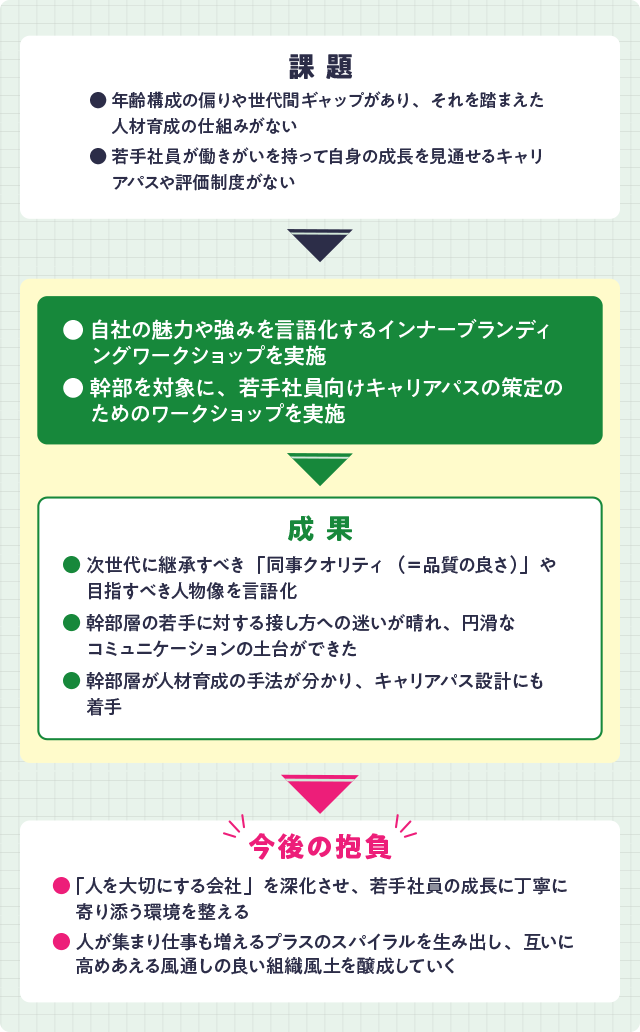 同事建設のJOB DESIGN POINT