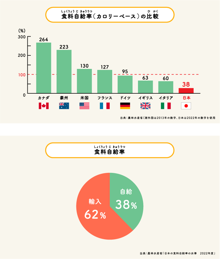 「食料自給率の比較」&「食料自給率」グラフ