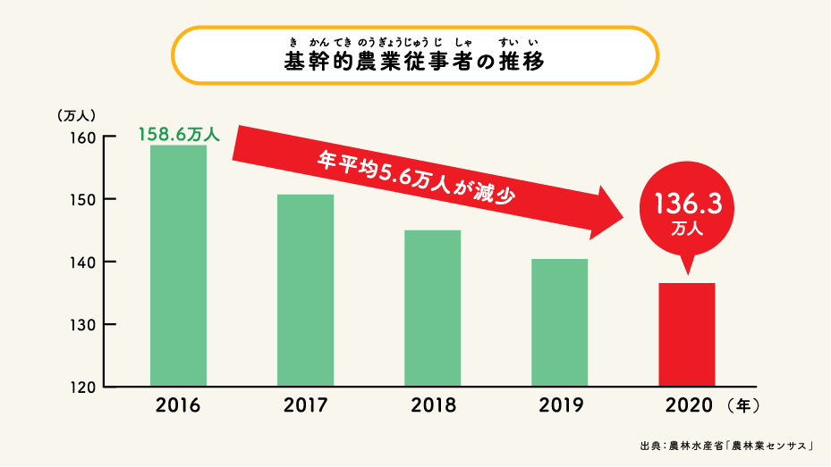 基幹的農業従事者の推移グラフ