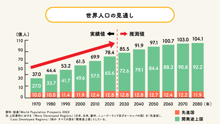 世界人口の見通しグラフ