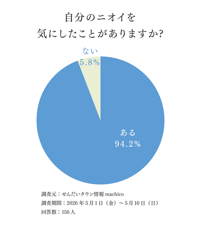 自分のニオイを気にしたことがありますか?