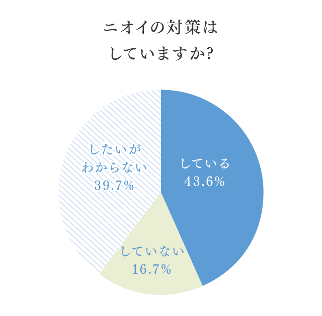 ニオイの対策はしていますか?