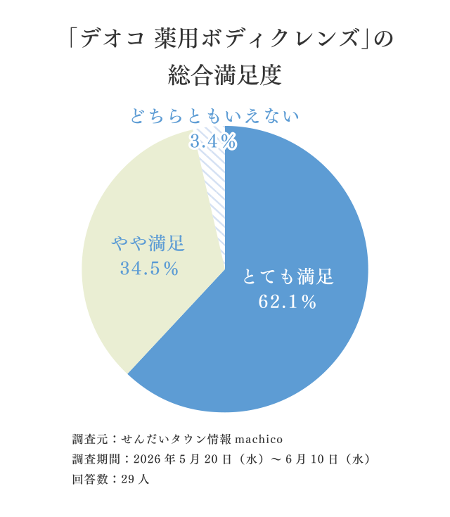 「デオコ 薬用ボディクレンズ」の総合満足度