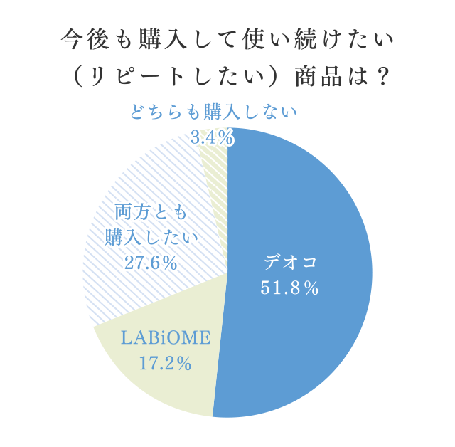 今後も購入して使い続けたい（リピートしたい）商品は？